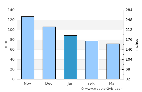 Anzio average rain in January