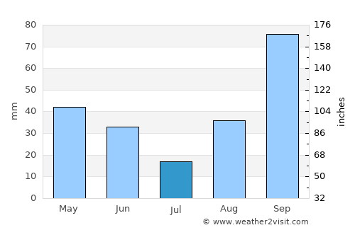 Anzio average rain in July