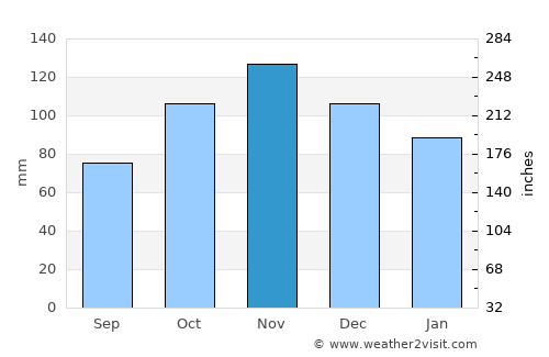 Anzio average rain in November