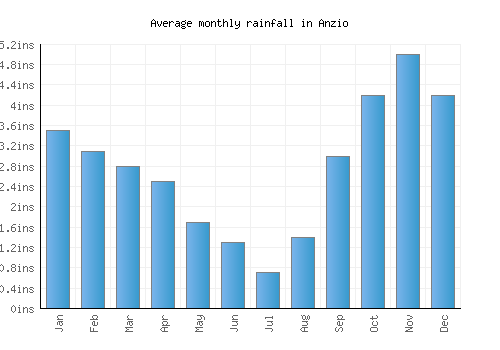 Anzio monthly rainfall chart (inches)