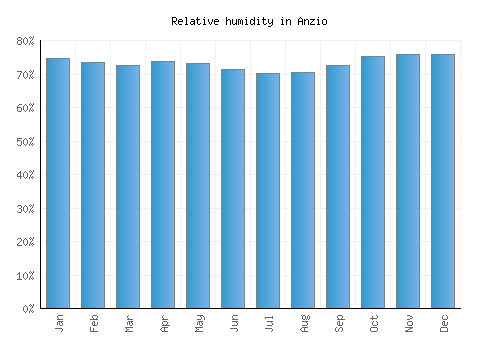 Anzio relative humidity averages