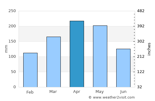 Anzoátegui average rain in April