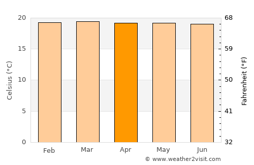 Anzoátegui average temperature in April