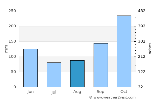 Anzoátegui average rain in August