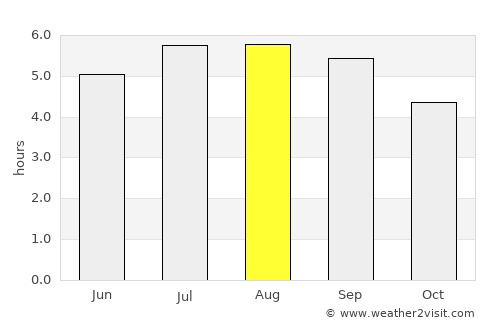 Anzoátegui average rain in August