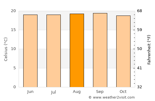 Anzoátegui average temperature in August