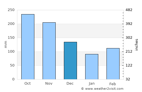 Anzoátegui average rain in December