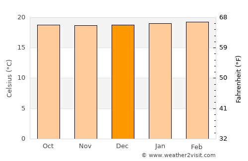 Anzoátegui average temperature in December
