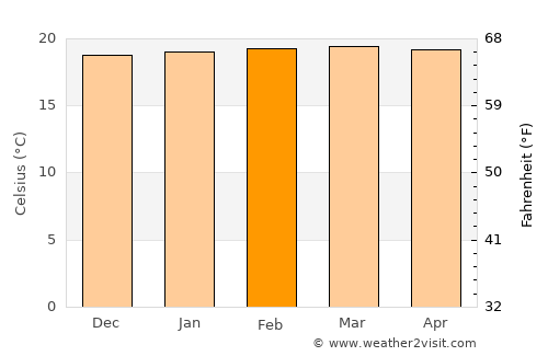 Anzoátegui average temperature in February