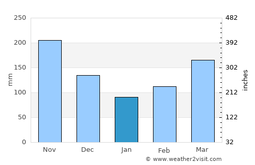 Anzoátegui average rain in January