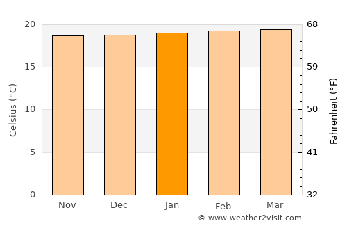 Anzoátegui average temperature in January