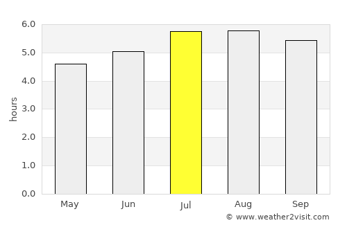 Anzoátegui average rain in July