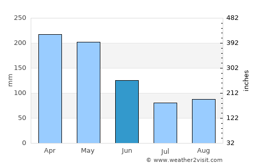 Anzoátegui average rain in June