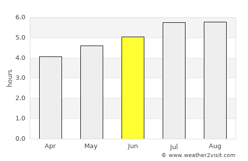Anzoátegui average rain in June