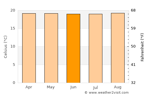 Anzoátegui average temperature in June