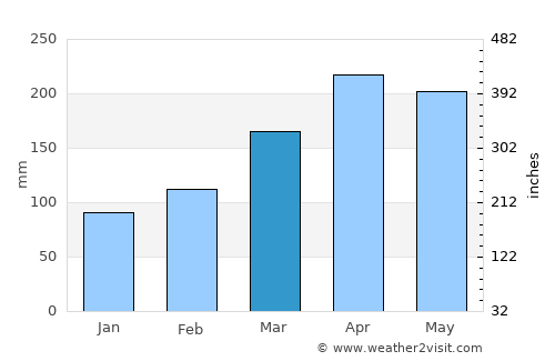 Anzoátegui average rain in March