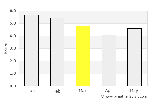 Anzoátegui average rain in March