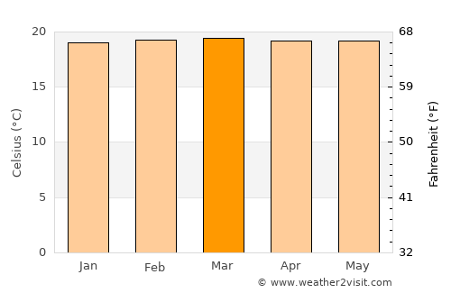 Anzoátegui average temperature in March