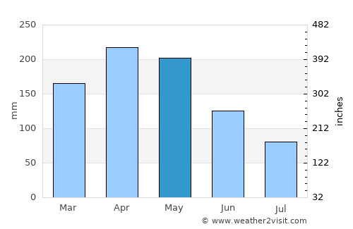 Anzoátegui average rain in May