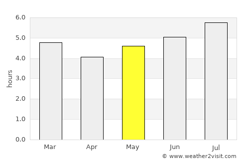 Anzoátegui average rain in May