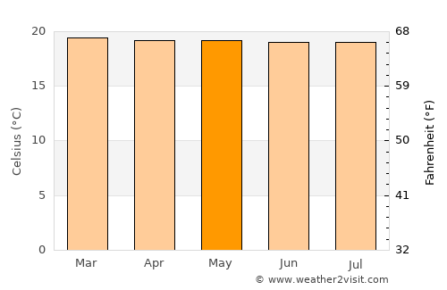 Anzoátegui average temperature in May