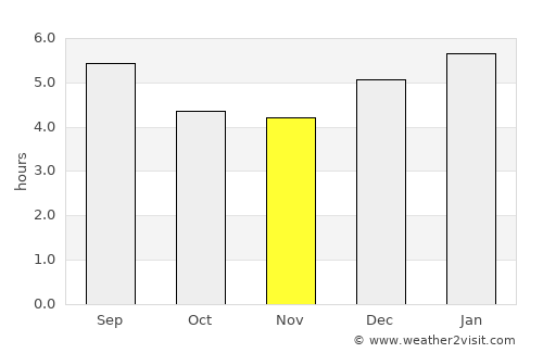 Anzoátegui average rain in November