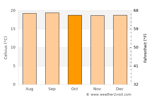Anzoátegui average temperature in October