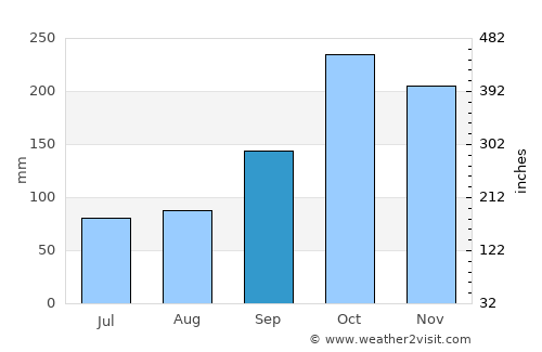 Anzoátegui average rain in September