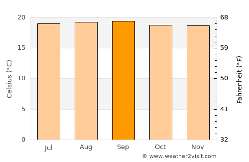 Anzoátegui average temperature in September