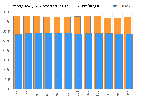 Anzoátegui average minimum / maximum temperatures (Fahrenheit)
