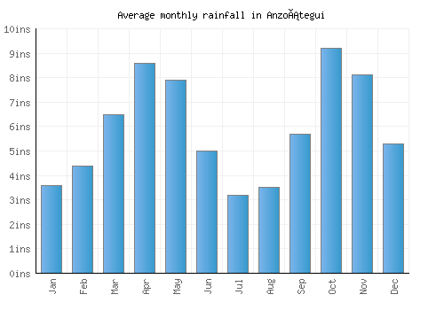 Anzoátegui monthly rainfall chart (inches)