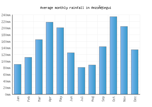 Anzoátegui monthly rainfall chart (mm)