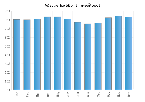 Anzoátegui relative humidity averages