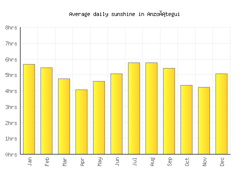 Anzoátegui average daily sunshine chart