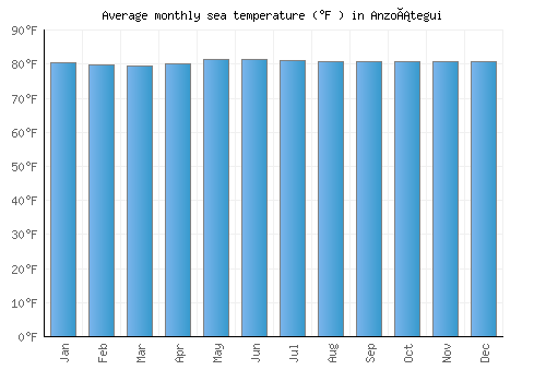 Anzoátegui average sea temperature chart (Fahrenheit)