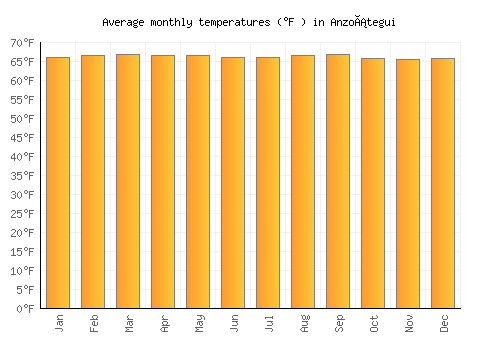 Anzoátegui average temperature chart (Fahrenheit)