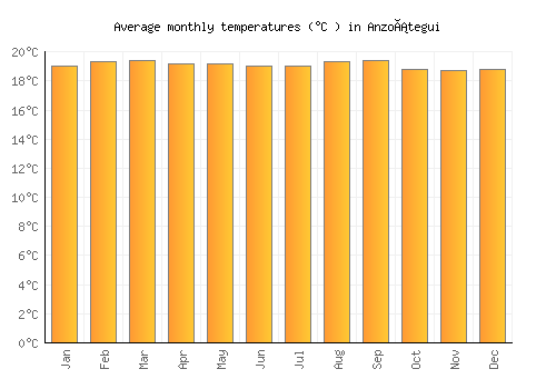Anzoátegui average temperature chart (Celsius)