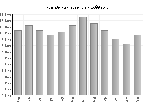 Anzoátegui average winspeed by month (km/h)