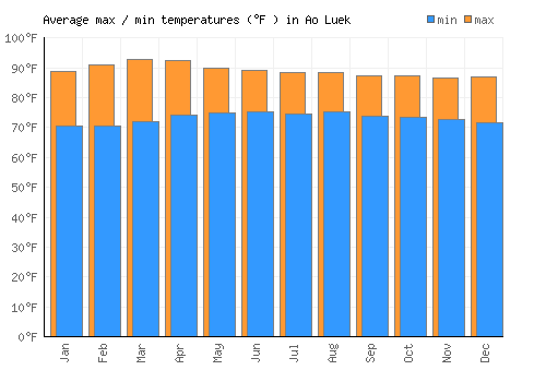 Ao Luek average minimum / maximum temperatures (Fahrenheit)