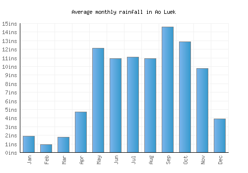 Ao Luek monthly rainfall chart (inches)