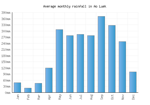 Ao Luek monthly rainfall chart (mm)