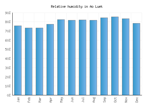 Ao Luek relative humidity averages