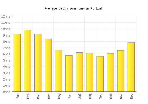 Ao Luek average daily sunshine chart