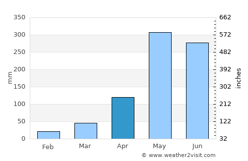 Ao Luek average rain in April