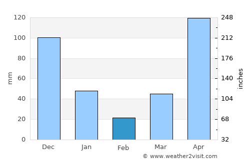 Ao Luek average rain in February