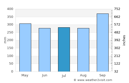 Ao Luek average rain in July