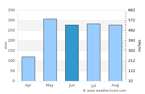 Ao Luek average rain in June