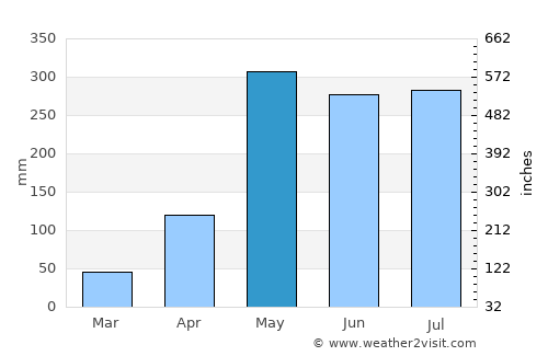 Ao Luek average rain in May