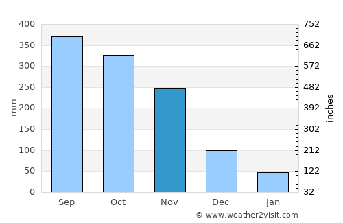 Ao Luek average rain in November