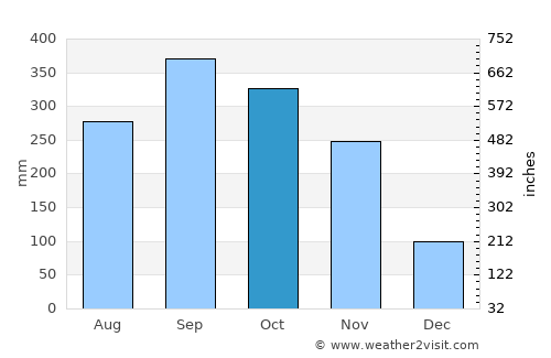 Ao Luek average rain in October